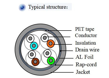 LSZH Jacket CAT LAN Cable 4 Pair 24AWG CAT 5e FTP LAN Cable